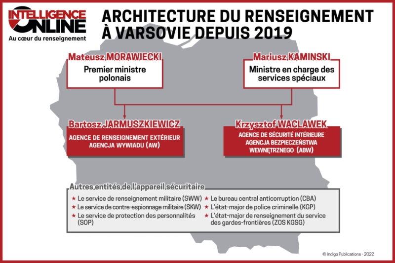 Architecture du renseignement à Varsovie depuis 2019.